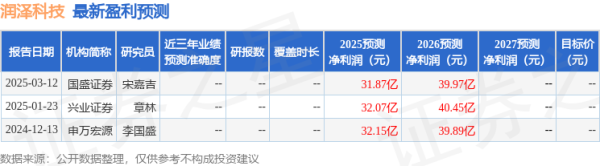 在线配资查询 天风证券: 给予润泽科技买入评级