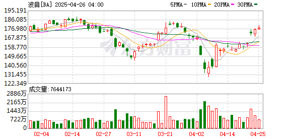 配资炒股股市 机舱内加压设备突发故障 莫斯科一波音客机紧急返航