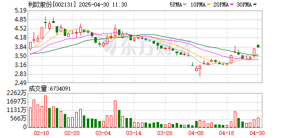 股票114在线配资查询网站 主力复盘：8.81亿流入利欧股份 4.07亿流出比亚迪