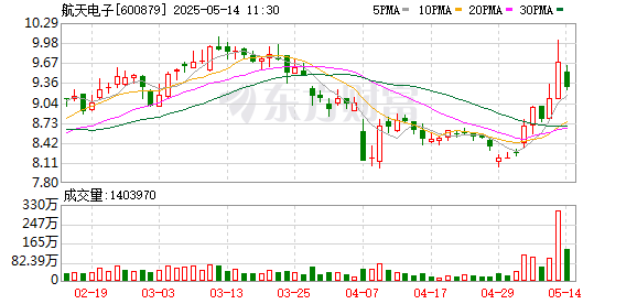 在线股票配资平台 主力复盘：5.30亿爆拉航天电子 18.19亿出逃中航成飞
