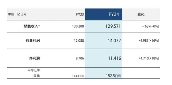 配资知识网 索尼集团发布2024财年全年业绩: 营收达到129, 571亿日元