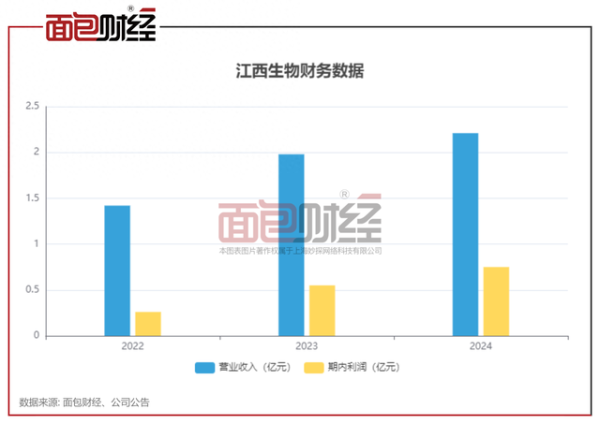 股票配资中心官网 江西生物IPO: 人用破伤风抗毒素头部提供商, 2024年研发投入下降较明显