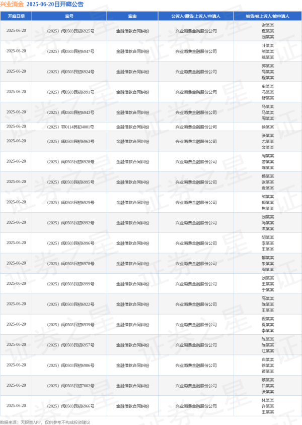 安全配资网站 兴业消金作为原告/上诉人的120起涉及金融借款合同纠纷的诉讼将于2025年6月20日开庭