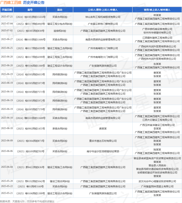 手机上买股票 广西建工四建作为被告/被上诉人的1起涉及建设工程施工合同纠纷的诉讼将于2025年6月20日开庭