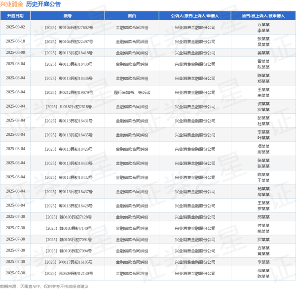 专业股票配资炒股 兴业消金作为原告/上诉人的1起涉及金融借款合同纠纷的诉讼将于2025年6月19日开庭